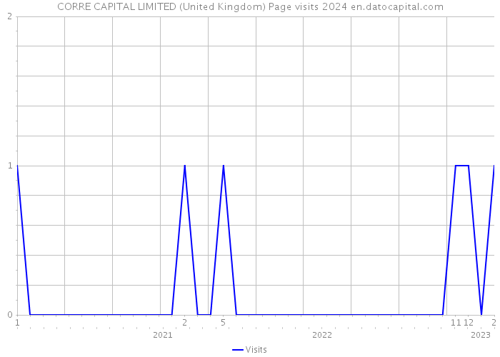 CORRE CAPITAL LIMITED (United Kingdom) Page visits 2024 