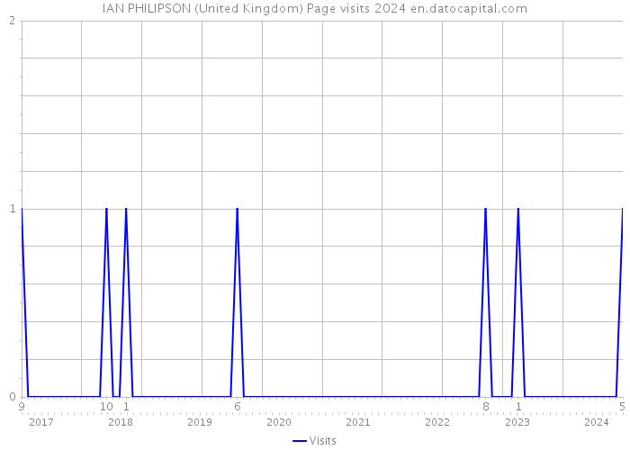 IAN PHILIPSON (United Kingdom) Page visits 2024 