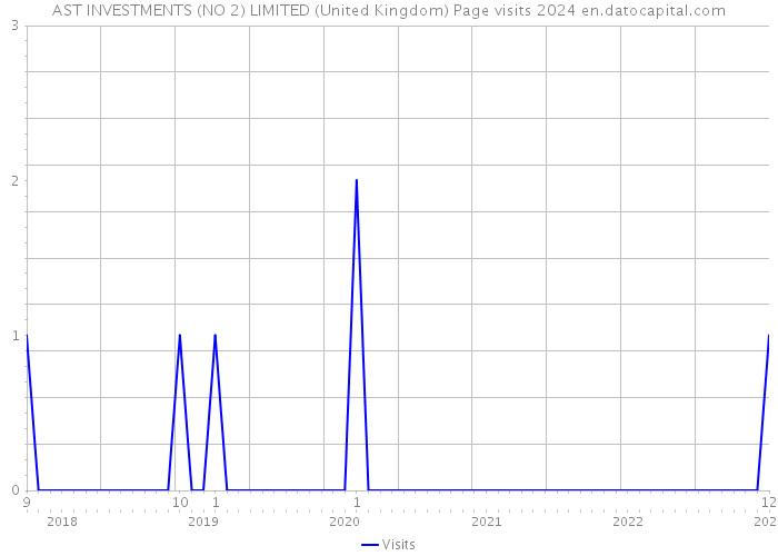 AST INVESTMENTS (NO 2) LIMITED (United Kingdom) Page visits 2024 