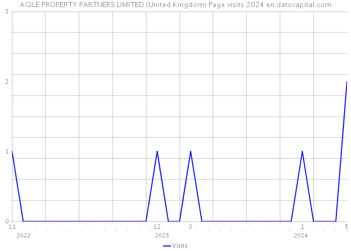 AGILE PROPERTY PARTNERS LIMITED (United Kingdom) Page visits 2024 
