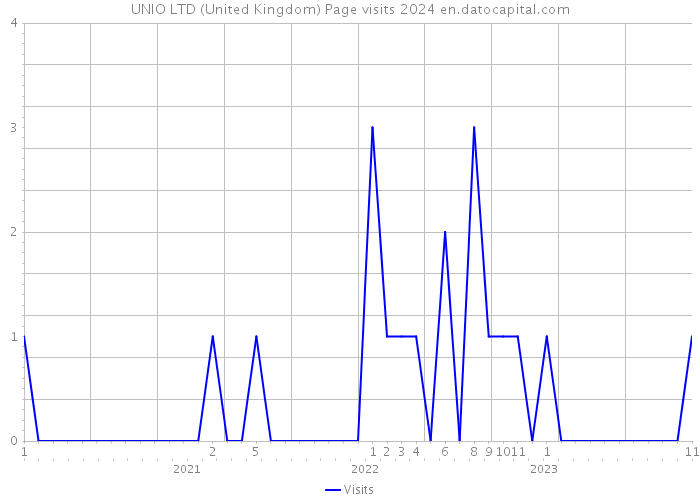 UNIO LTD (United Kingdom) Page visits 2024 