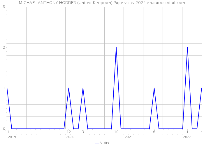 MICHAEL ANTHONY HODDER (United Kingdom) Page visits 2024 