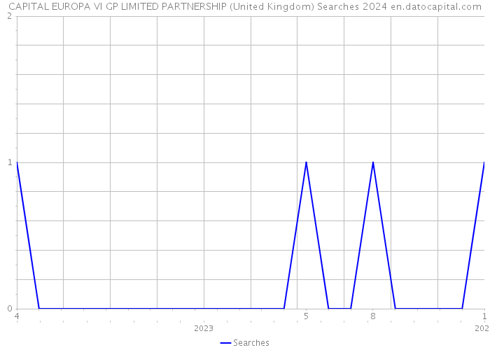 CAPITAL EUROPA VI GP LIMITED PARTNERSHIP (United Kingdom) Searches 2024 