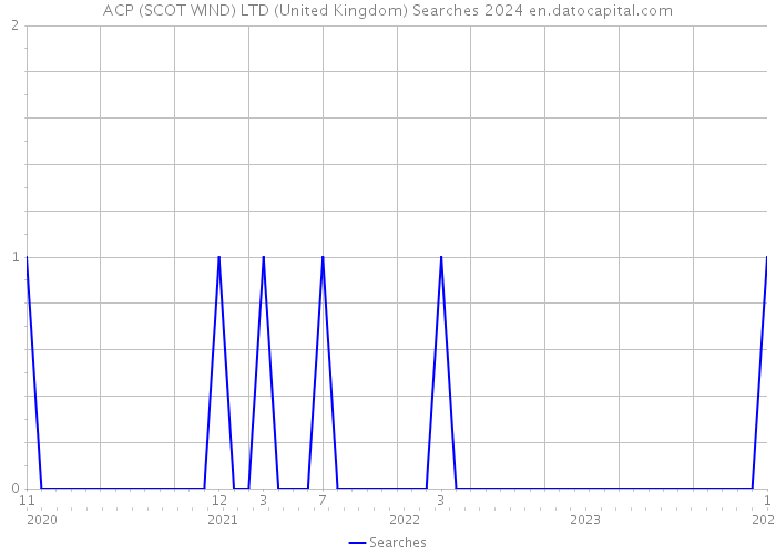 ACP (SCOT WIND) LTD (United Kingdom) Searches 2024 