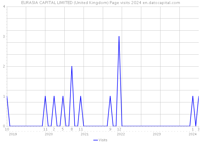 EURASIA CAPITAL LIMITED (United Kingdom) Page visits 2024 