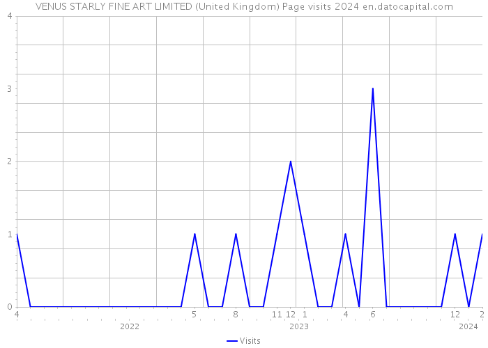 VENUS STARLY FINE ART LIMITED (United Kingdom) Page visits 2024 