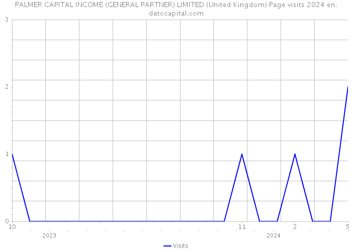 PALMER CAPITAL INCOME (GENERAL PARTNER) LIMITED (United Kingdom) Page visits 2024 