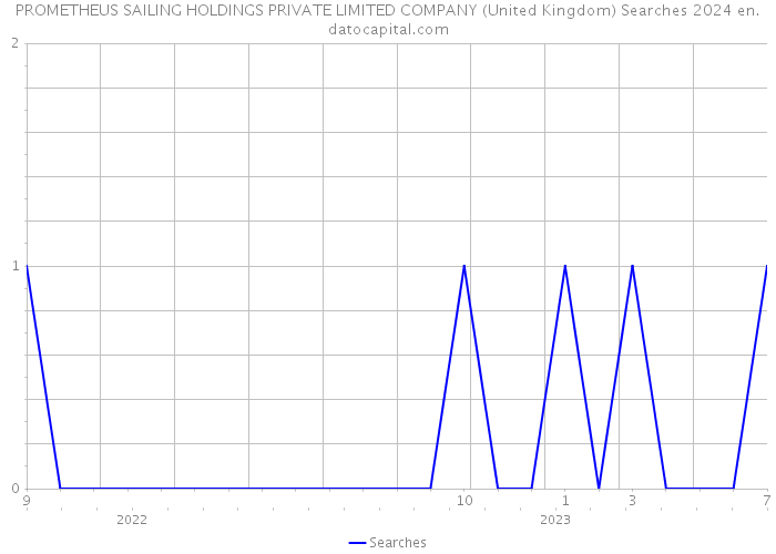 PROMETHEUS SAILING HOLDINGS PRIVATE LIMITED COMPANY (United Kingdom) Searches 2024 