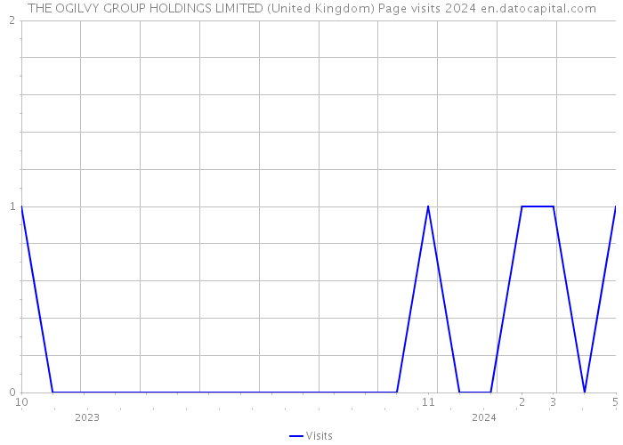 THE OGILVY GROUP HOLDINGS LIMITED (United Kingdom) Page visits 2024 