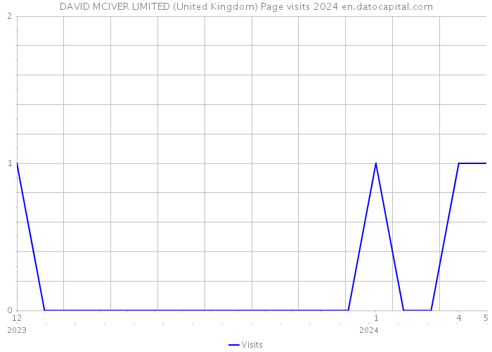 DAVID MCIVER LIMITED (United Kingdom) Page visits 2024 