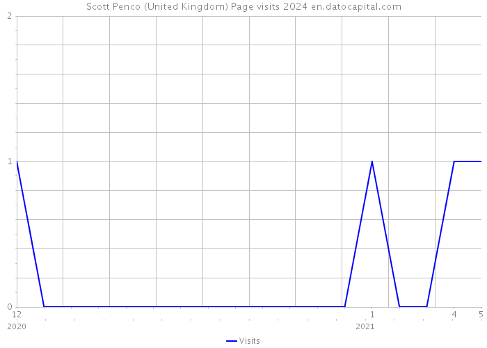 Scott Penco (United Kingdom) Page visits 2024 