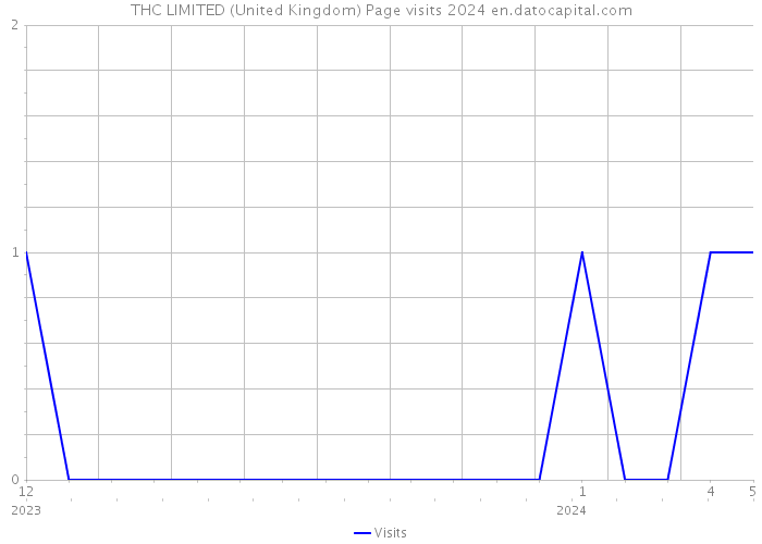 THC LIMITED (United Kingdom) Page visits 2024 
