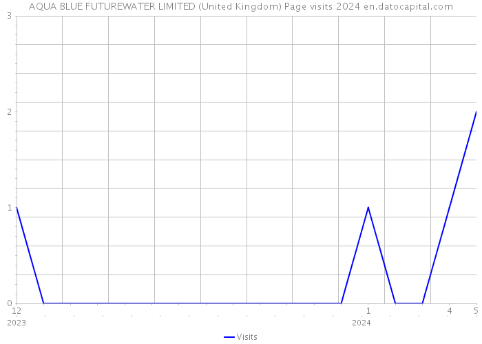 AQUA BLUE FUTUREWATER LIMITED (United Kingdom) Page visits 2024 