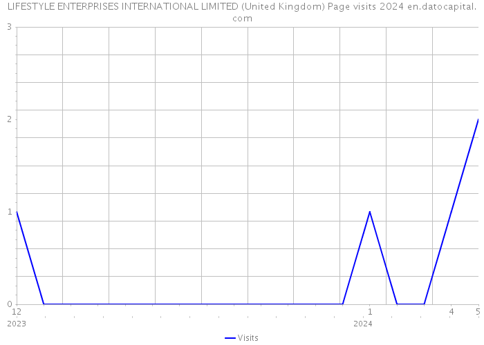 LIFESTYLE ENTERPRISES INTERNATIONAL LIMITED (United Kingdom) Page visits 2024 