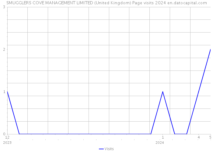 SMUGGLERS COVE MANAGEMENT LIMITED (United Kingdom) Page visits 2024 