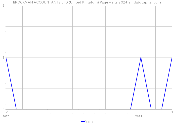 BROCKMAN ACCOUNTANTS LTD (United Kingdom) Page visits 2024 