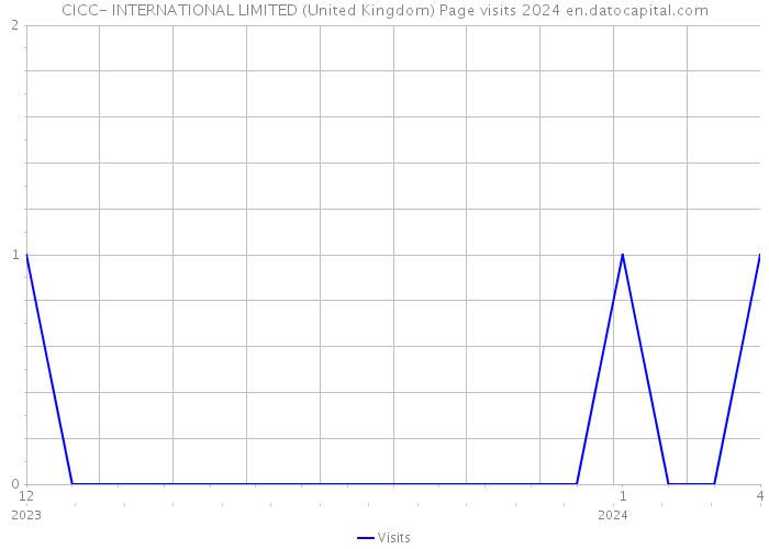 CICC- INTERNATIONAL LIMITED (United Kingdom) Page visits 2024 