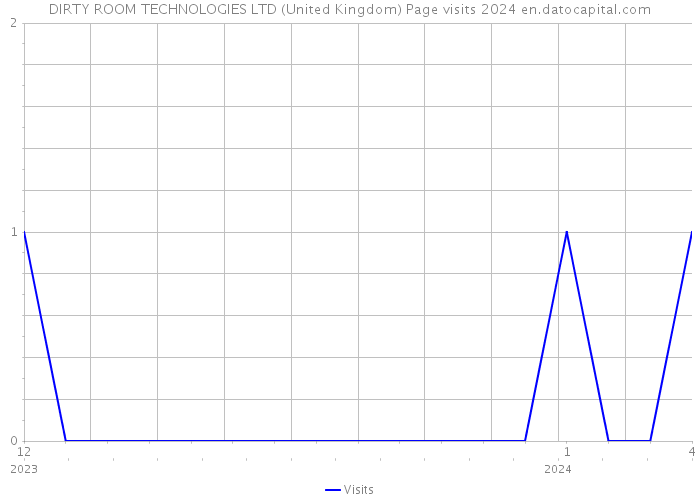 DIRTY ROOM TECHNOLOGIES LTD (United Kingdom) Page visits 2024 
