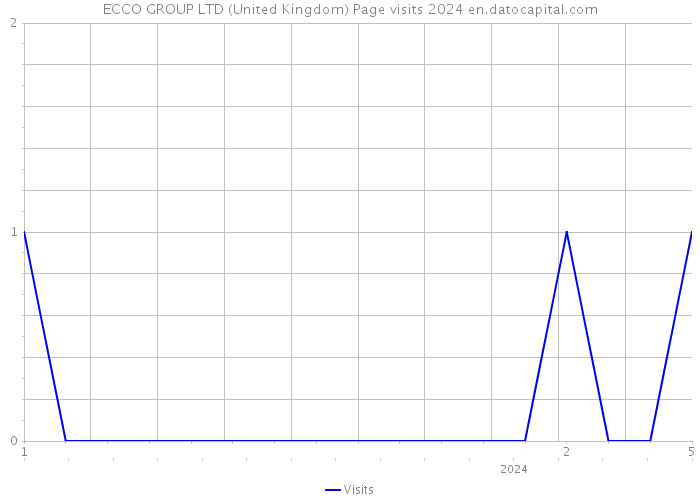 ECCO GROUP LTD (United Kingdom) Page visits 2024 