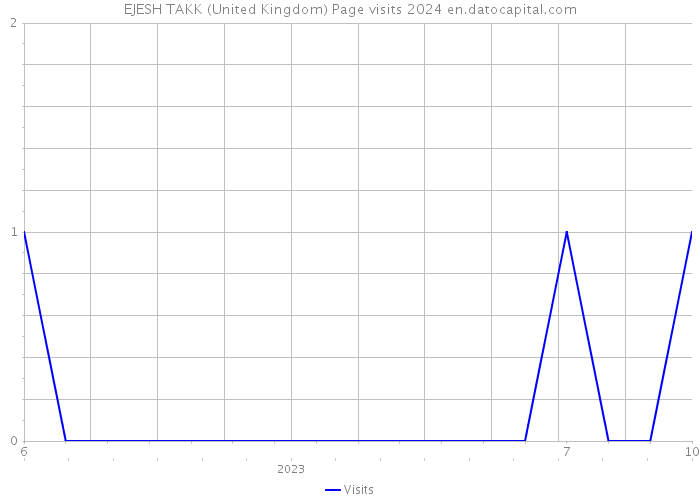 EJESH TAKK (United Kingdom) Page visits 2024 