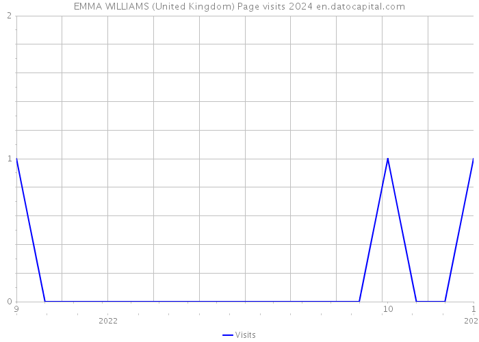 EMMA WILLIAMS (United Kingdom) Page visits 2024 