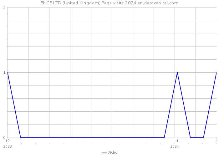 ENCE LTD (United Kingdom) Page visits 2024 