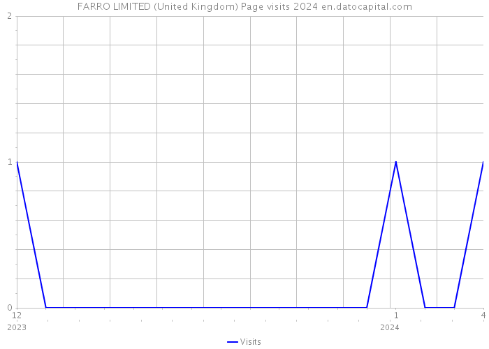 FARRO LIMITED (United Kingdom) Page visits 2024 