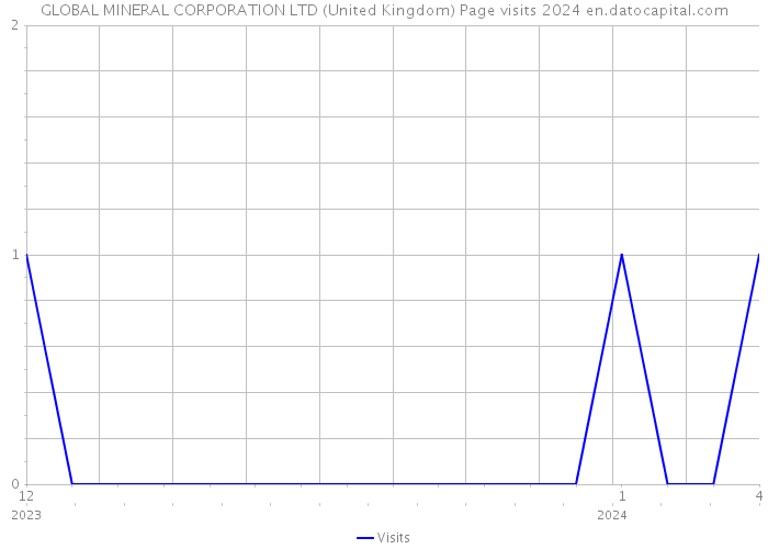 GLOBAL MINERAL CORPORATION LTD (United Kingdom) Page visits 2024 