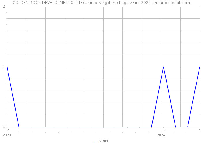 GOLDEN ROCK DEVELOPMENTS LTD (United Kingdom) Page visits 2024 