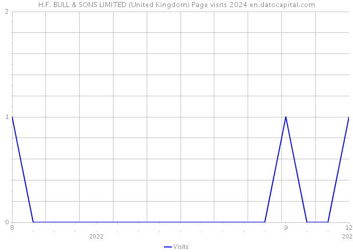 H.F. BULL & SONS LIMITED (United Kingdom) Page visits 2024 