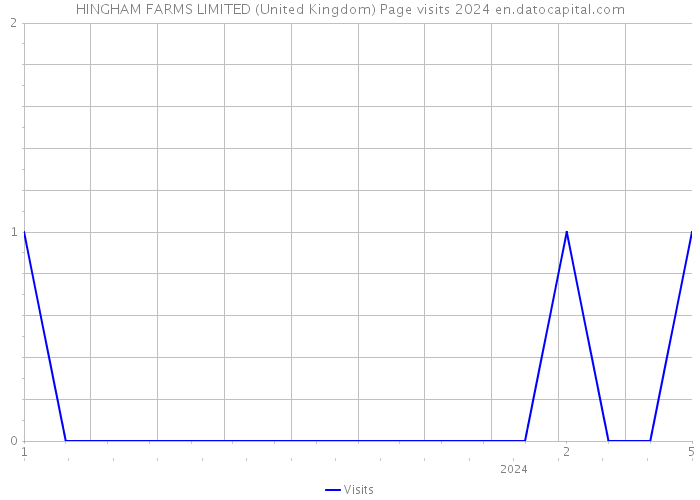 HINGHAM FARMS LIMITED (United Kingdom) Page visits 2024 