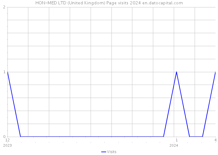 HON-MED LTD (United Kingdom) Page visits 2024 