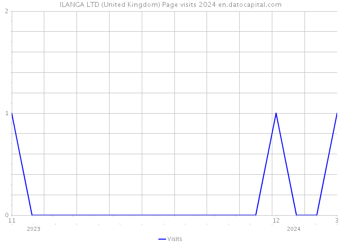 ILANGA LTD (United Kingdom) Page visits 2024 