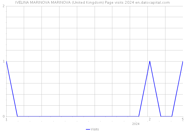 IVELINA MARINOVA MARINOVA (United Kingdom) Page visits 2024 