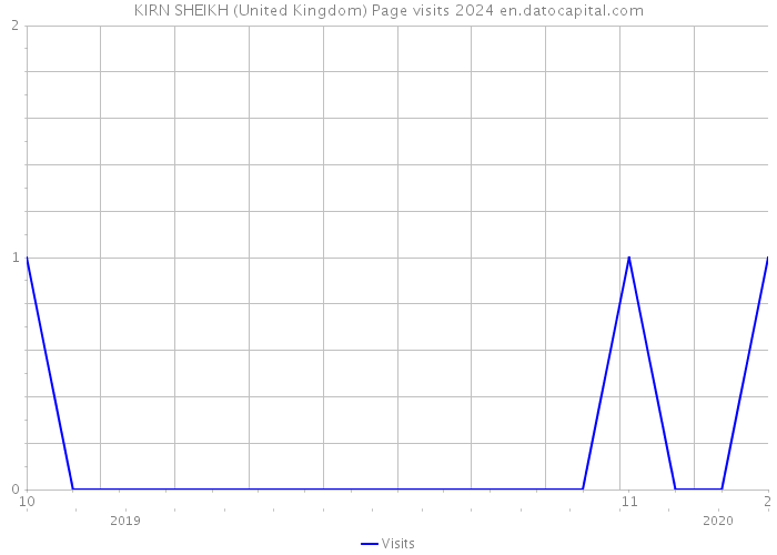 KIRN SHEIKH (United Kingdom) Page visits 2024 