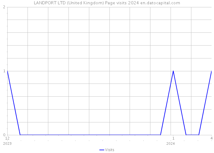 LANDPORT LTD (United Kingdom) Page visits 2024 