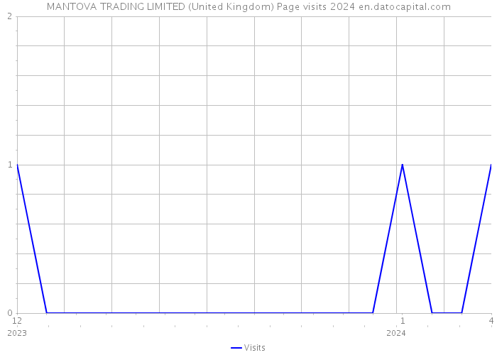MANTOVA TRADING LIMITED (United Kingdom) Page visits 2024 