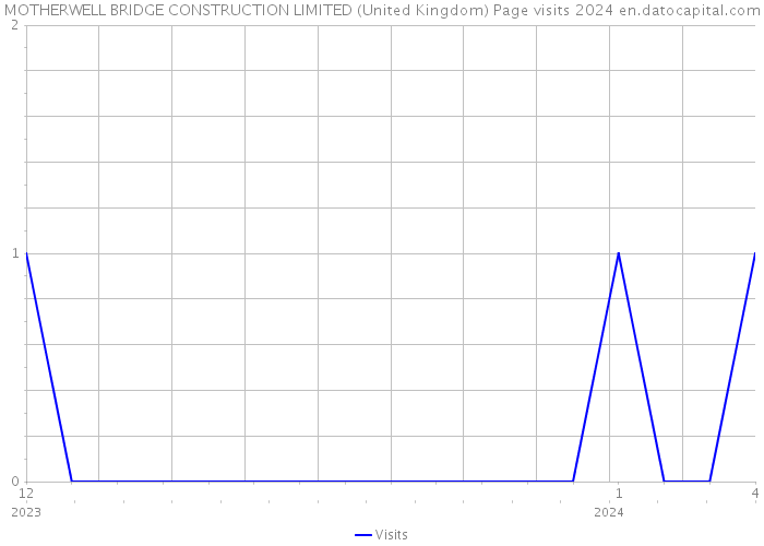 MOTHERWELL BRIDGE CONSTRUCTION LIMITED (United Kingdom) Page visits 2024 