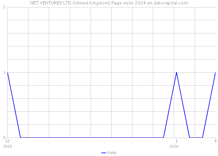 NET VENTURES LTD (United Kingdom) Page visits 2024 