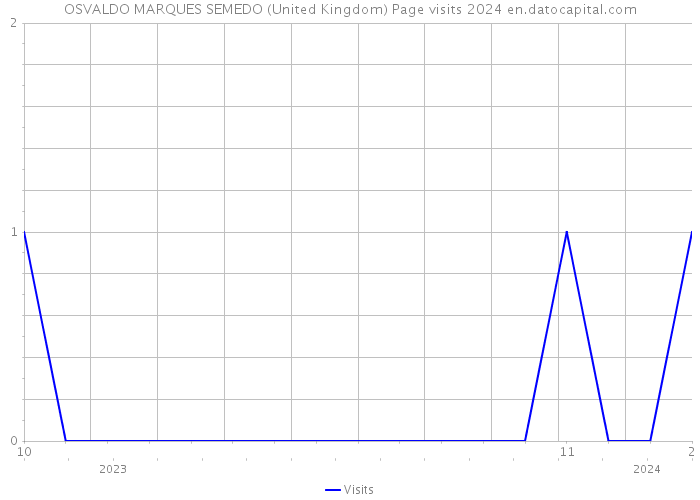 OSVALDO MARQUES SEMEDO (United Kingdom) Page visits 2024 