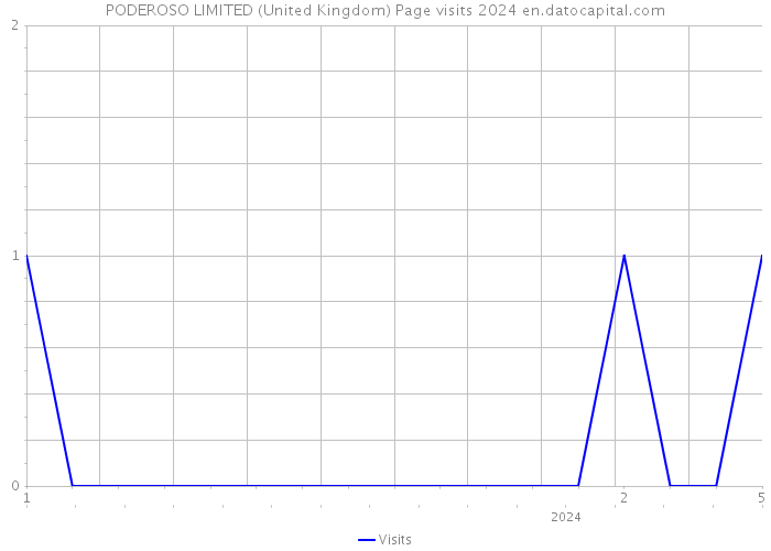 PODEROSO LIMITED (United Kingdom) Page visits 2024 