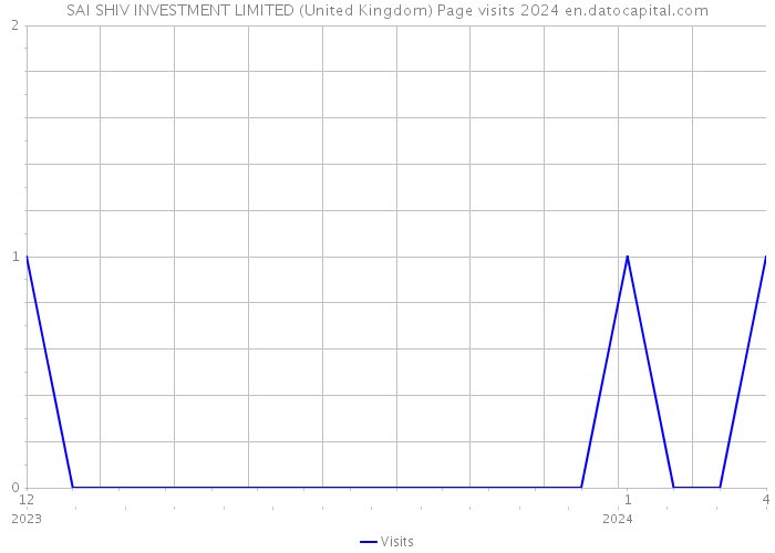 SAI SHIV INVESTMENT LIMITED (United Kingdom) Page visits 2024 