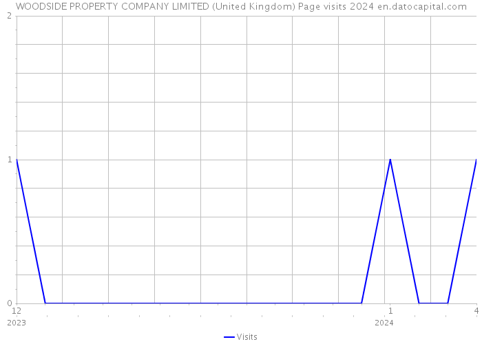 WOODSIDE PROPERTY COMPANY LIMITED (United Kingdom) Page visits 2024 