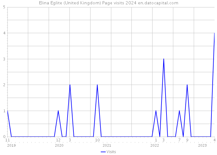 Elina Eglite (United Kingdom) Page visits 2024 
