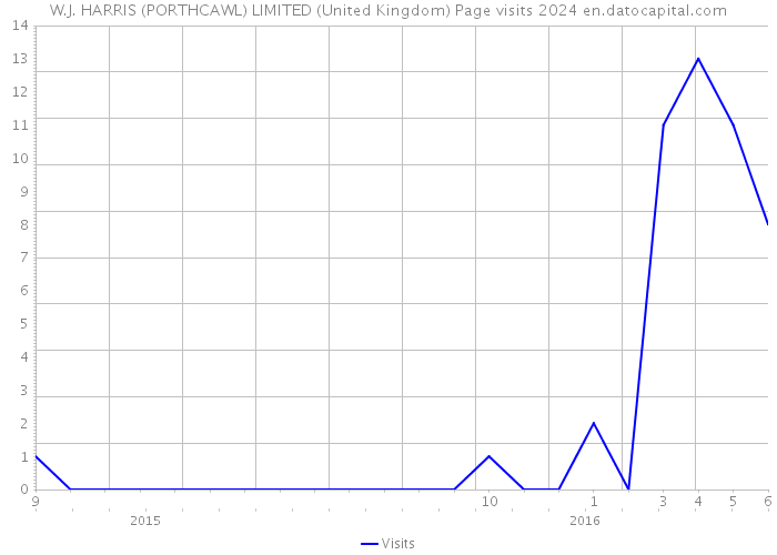 W.J. HARRIS (PORTHCAWL) LIMITED (United Kingdom) Page visits 2024 