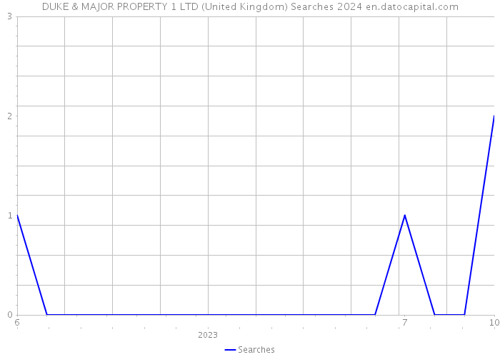 DUKE & MAJOR PROPERTY 1 LTD (United Kingdom) Searches 2024 