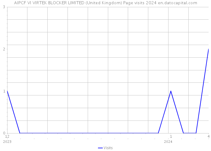 AIPCF VI VIRTEK BLOCKER LIMITED (United Kingdom) Page visits 2024 