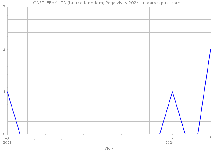 CASTLEBAY LTD (United Kingdom) Page visits 2024 
