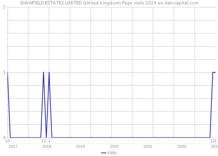 SHAWFIELD ESTATES LIMITED (United Kingdom) Page visits 2024 