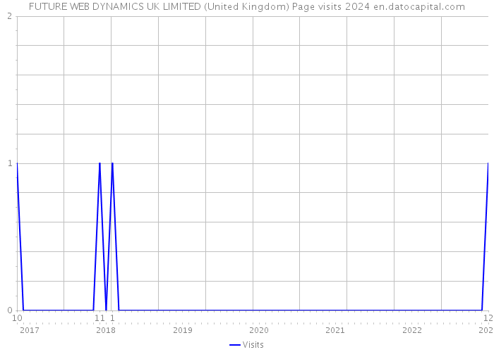 FUTURE WEB DYNAMICS UK LIMITED (United Kingdom) Page visits 2024 